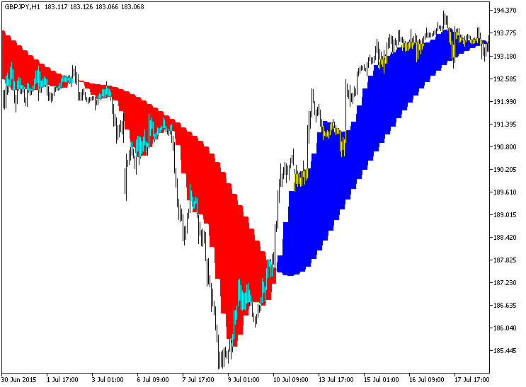 LaguerreFilter_HTF - indicator for MetaTrader 5