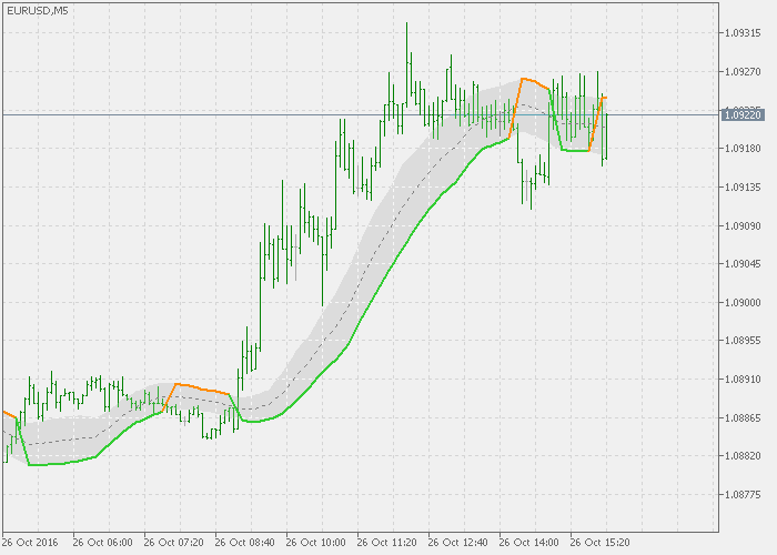 Gann High Low Activator - indicator for MetaTrader 5