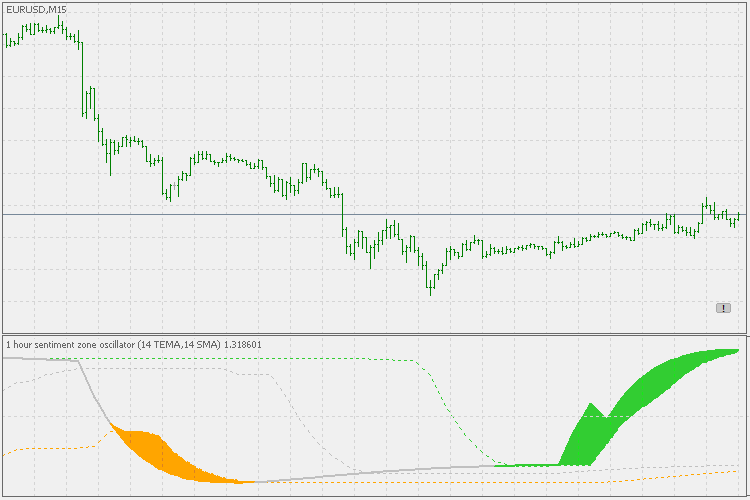 Sentiment zone oscillator - indicator for MetaTrader 5