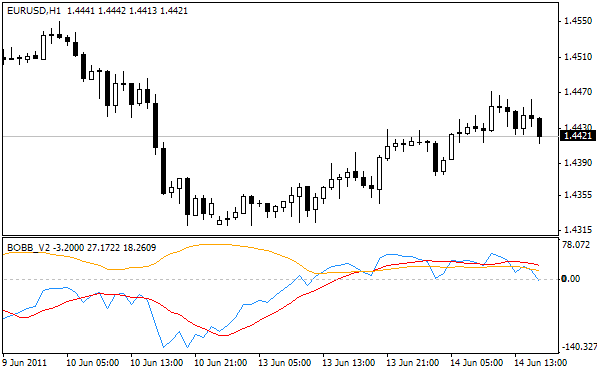 BOBB - indicator for MetaTrader 4