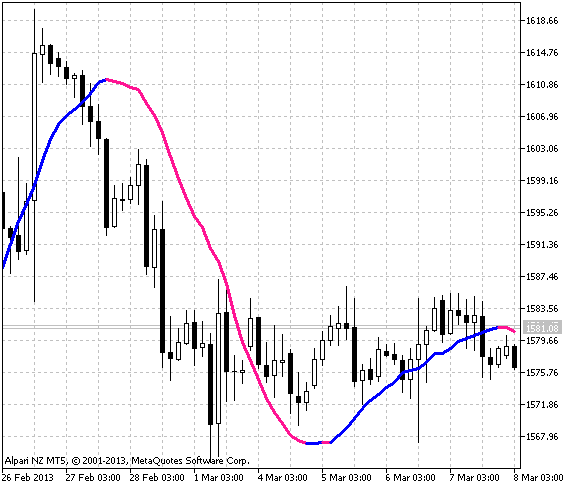 3rd Generation Moving Average - indicator for MetaTrader 5