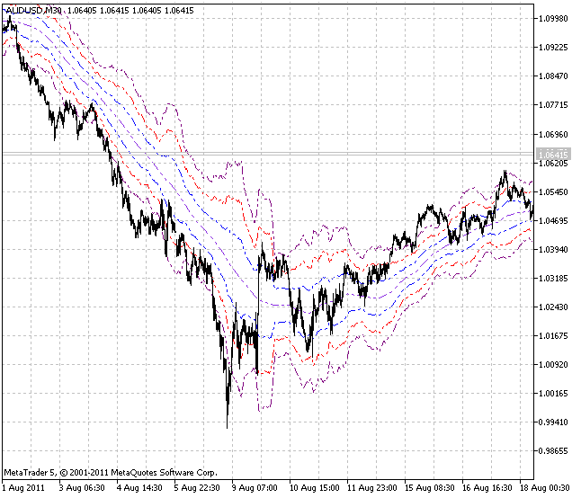 ATR Channels - indicator for MetaTrader 5