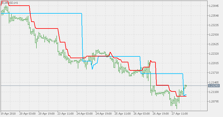 Count Back Lines - indicator for MetaTrader 5