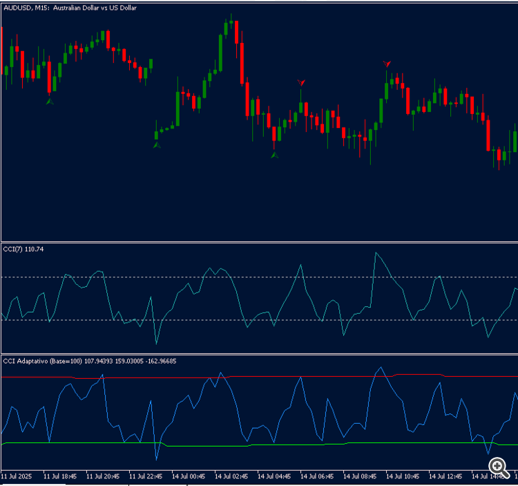 Adaptive CCI - indicator for MetaTrader 5