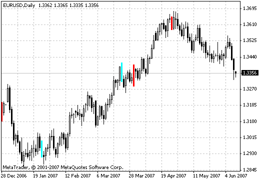 背离 - MetaTrader 4脚本