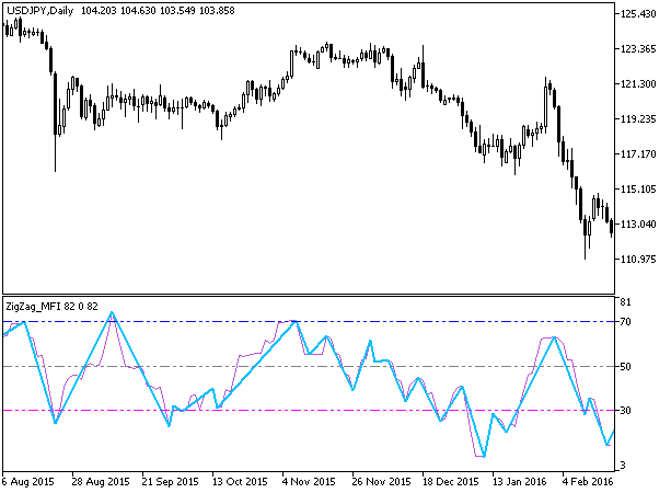 ZigZag_MFI - MetaTrader 5脚本