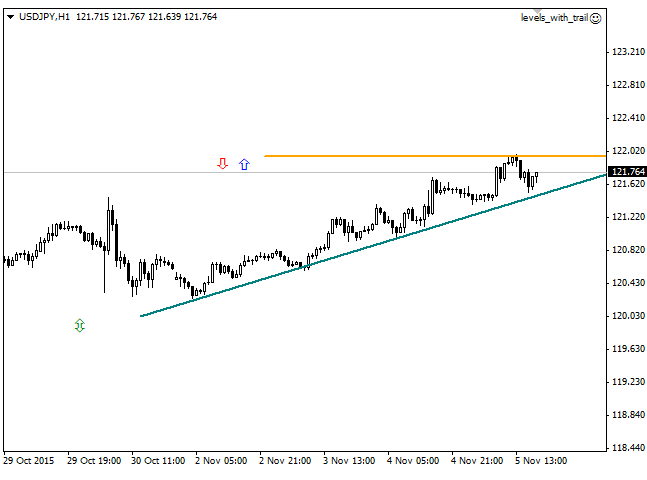 Levels with Trail - expert for MetaTrader 4