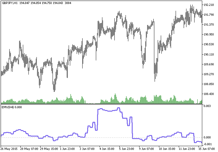 EMV_HTF - indicator for MetaTrader 5