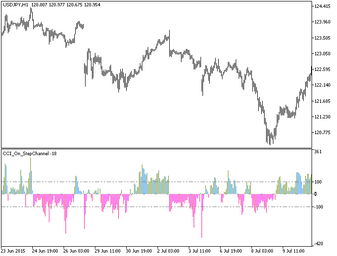 CCI_On_StepChannel - indicator for MetaTrader 5