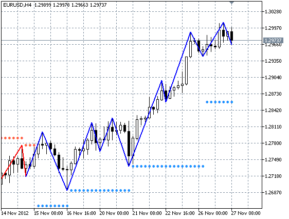 Delta ZigZag - indicator for MetaTrader 5