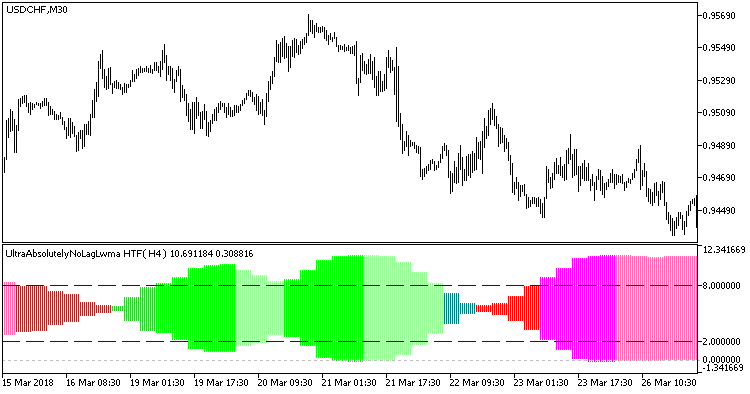 UltraAbsolutelyNoLagLwma_HTF - indicator for MetaTrader 5