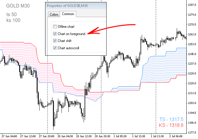 Color Fill - Tenkan + Kijun - indicator for MetaTrader 4