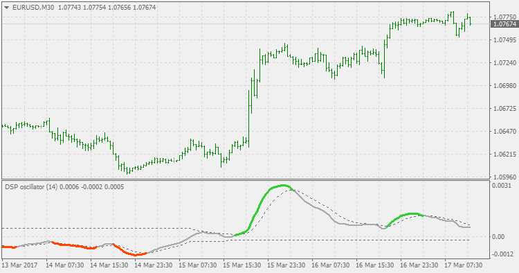 去趋势综合价格（振荡器） - MetaTrader 5脚本