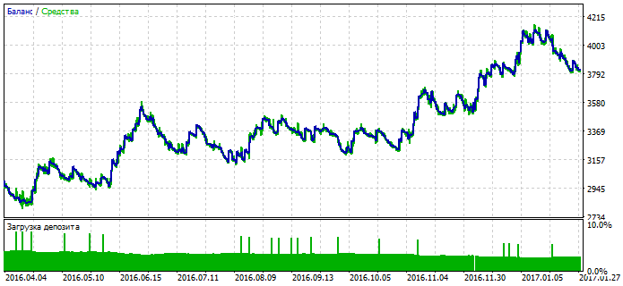 ADX 和 MA - MetaTrader 5 专家