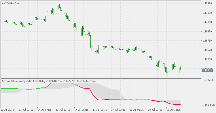 平滑累积波动指数 - 浮动水平 - MetaTrader 5脚本