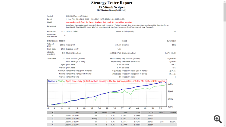 15 Minute Scalper - expert for MetaTrader 4