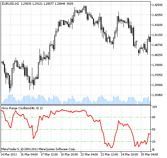 HLR - indicator for MetaTrader 5