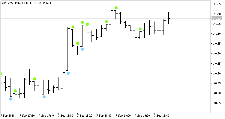 Without shadow arrow - indicator for MetaTrader 5
