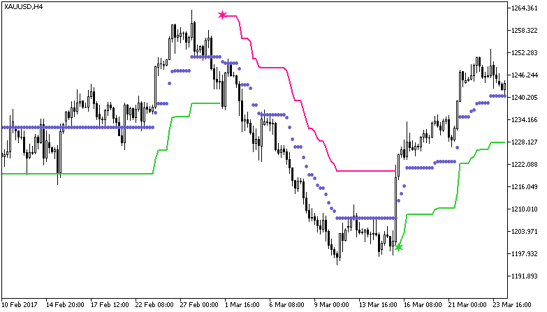 Skyscraper - indicator for MetaTrader 5