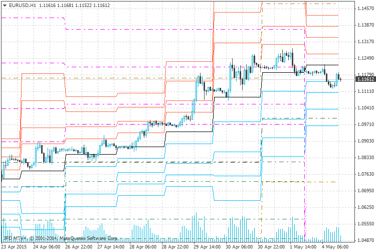 具有可调整平仓时间的枢轴点 - MetaTrader 4脚本