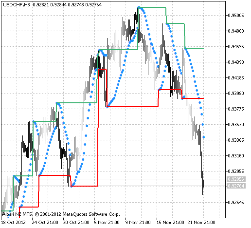 ChanellOnParabolic - indicator for MetaTrader 5