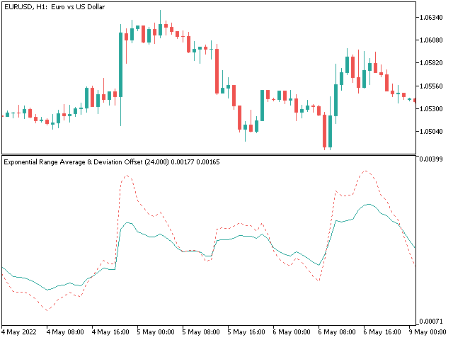 Exponential Range Average & Deviation Offset - indicator for MetaTrader 5