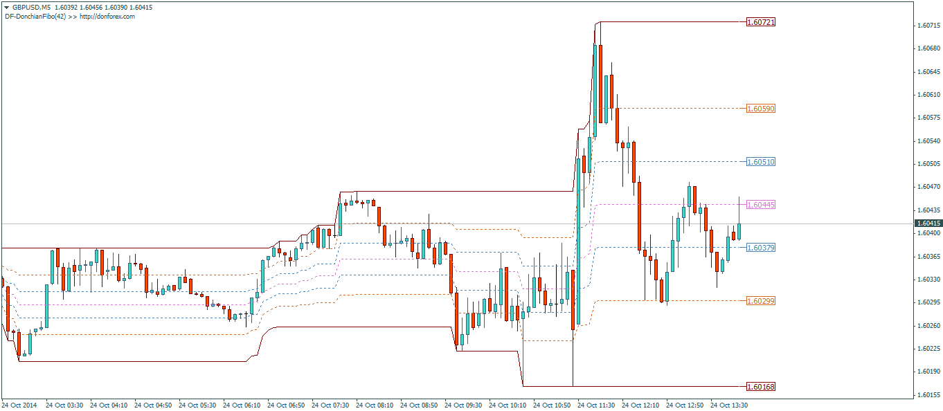 DonForex DonchianFibo - indicator for MetaTrader 4