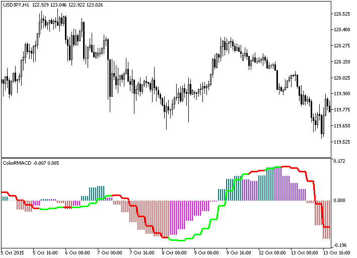 ColorRMACD_HTF - indicator for MetaTrader 5