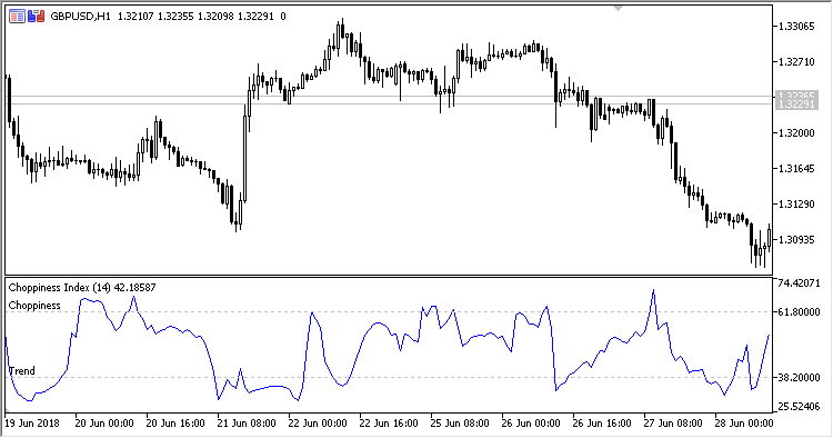 Choppiness_Index - MetaTrader 5脚本