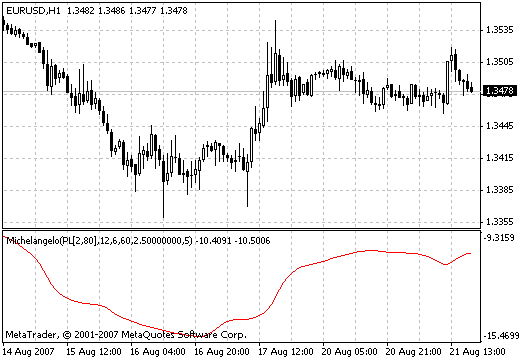 Michelangelo - indicator for MetaTrader 4