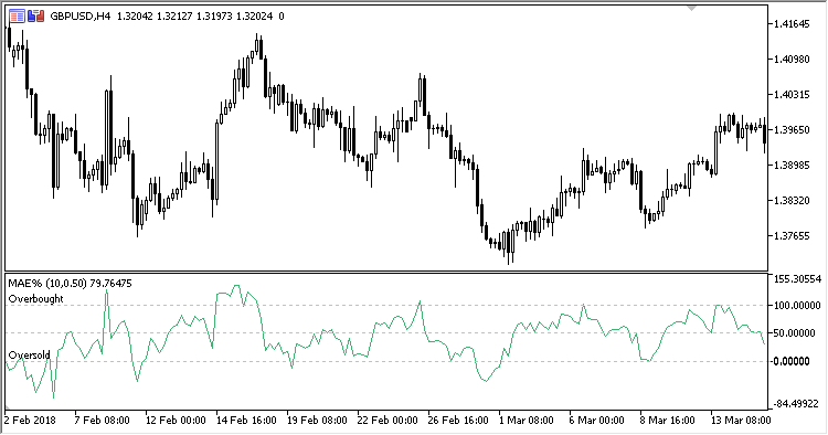 MAE - indicator for MetaTrader 5