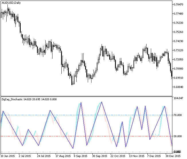 ZigZag_Stochastic - MetaTrader 5脚本