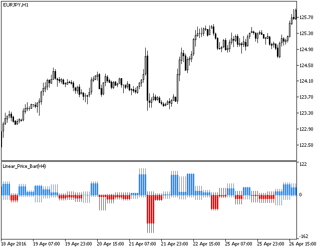Linear_Price_Bar_HTF - MetaTrader 5脚本