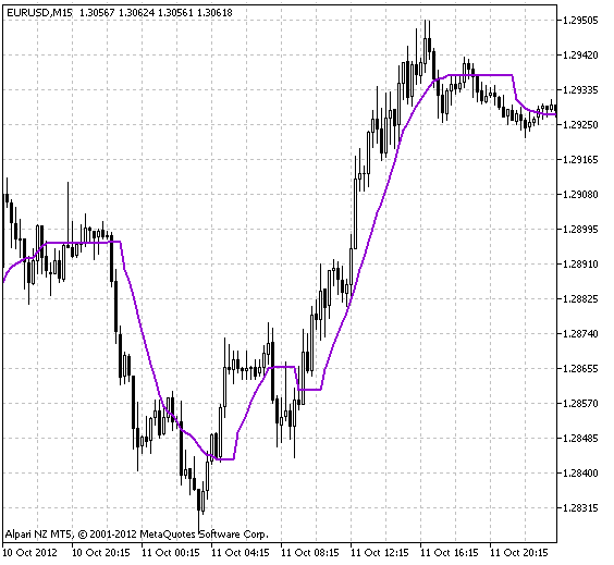 MA Rounding - indicator for MetaTrader 5