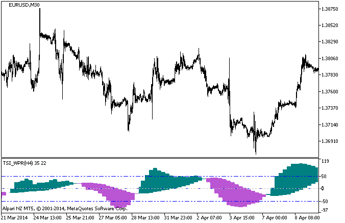 TSI_WPR_HTF - indicator for MetaTrader 5