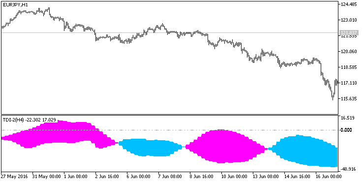 TDI-2_Cloud_HTF - MetaTrader 5脚本