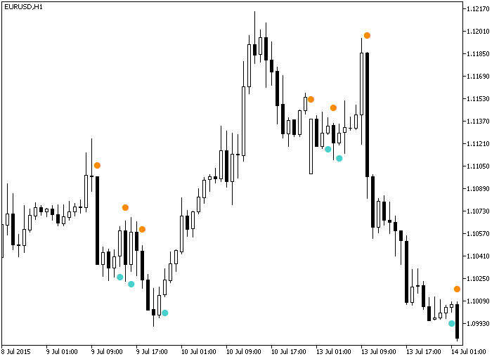 Super_TrendSign - indicator for MetaTrader 5