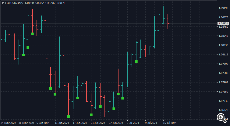 Candle Size - indicator for MetaTrader 4