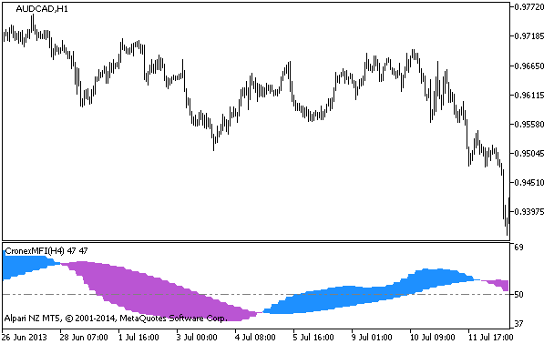 CronexMFI_HTF - indicator for MetaTrader 5