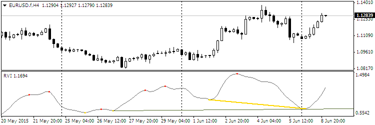 Divergence Petr - indicator for MetaTrader 4
