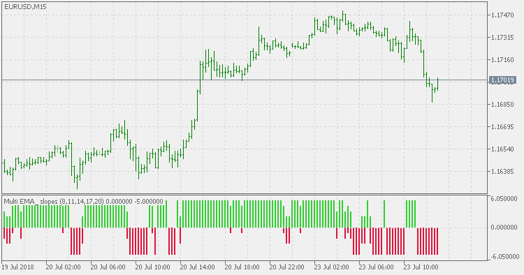 Multi Averages Slopes - indicator for MetaTrader 5