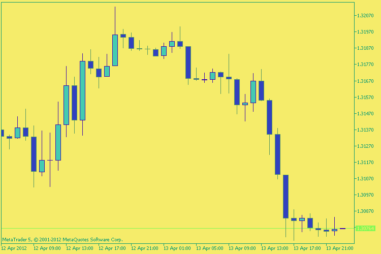 ColorChart - script for MetaTrader 5