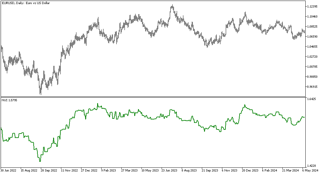 Negative Volume Index indicator - indicator for MetaTrader 4