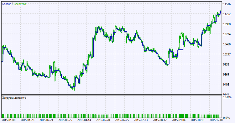 Exp_ColorFisher_m11 - expert for MetaTrader 5
