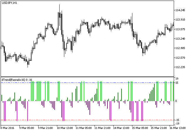 dTrend - MetaTrader 5脚本