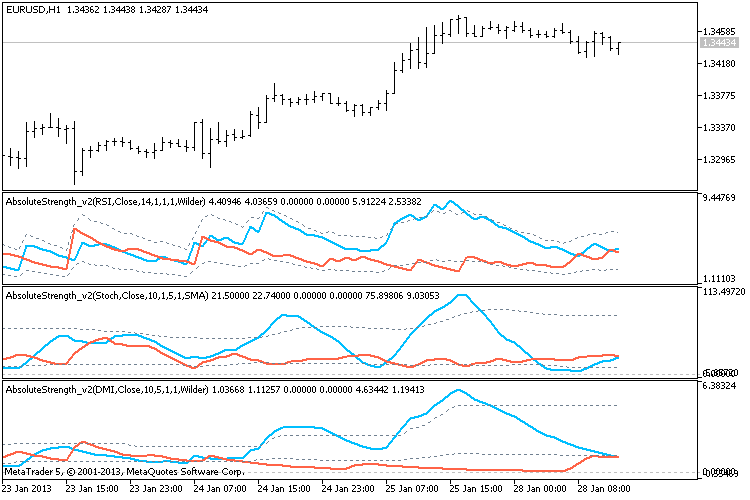 AbsoluteStrength - indicator for MetaTrader 5