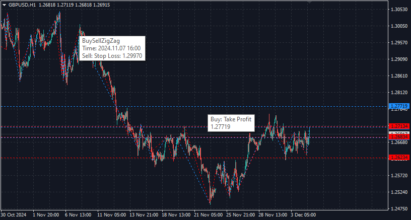 BuySellZigZag - indicator for MetaTrader 4