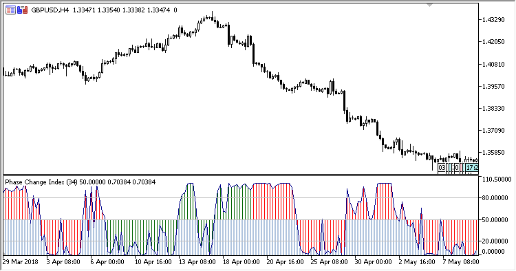 PCI - indicator for MetaTrader 5