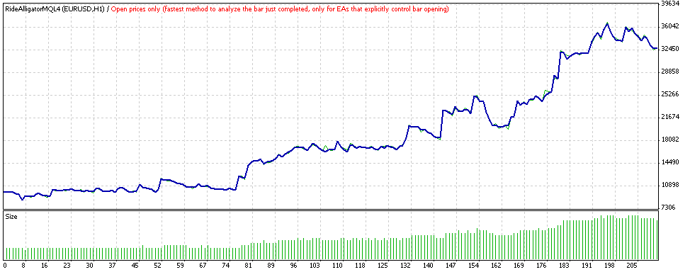 RideAlligator - MetaTrader 4 专家