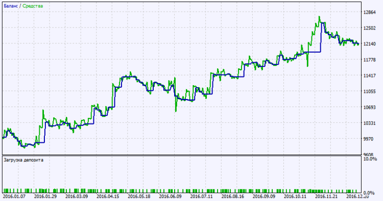 Exp_XHullTrend_Digit - expert for MetaTrader 5